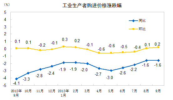 y(tng)Ӌ֣9CPIͬȝq3.1% M(fi)Ʒrϝq3.1%